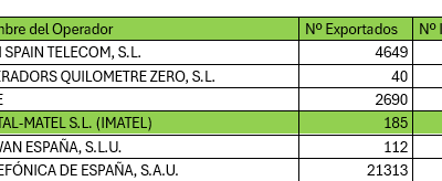Imatel se consolida como referente: 4º operador con más portabilidades fijas en marzo